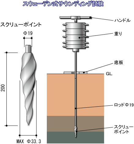 スウェーデン式サウンディング調査（SWS試験）